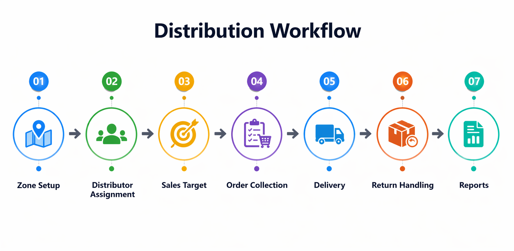 Distribution Workflow ERP Software